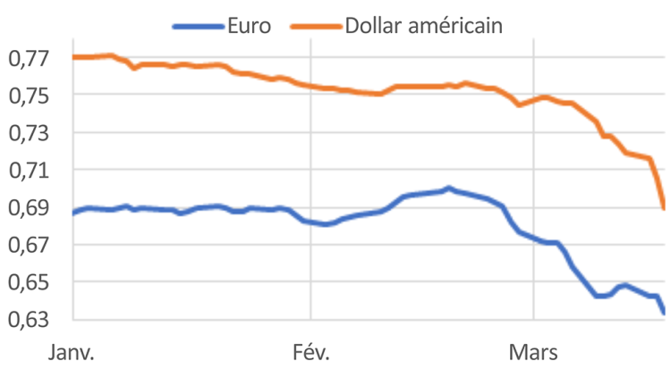 Graphique montrant les taux de change du dollar canadien par rapport au dollar américain et à l’euro.
