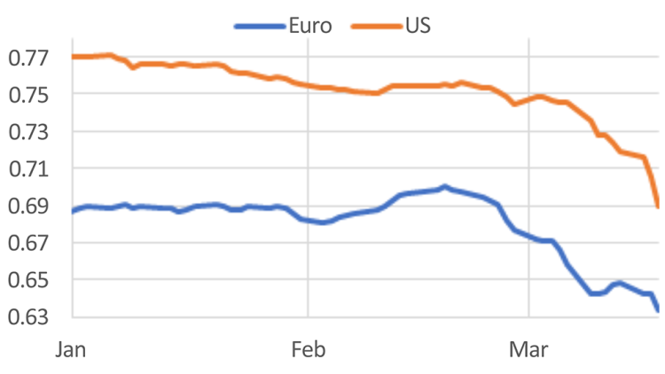 Chart showing Canadian dollar exchange rates with the US dollar and the Euro.
