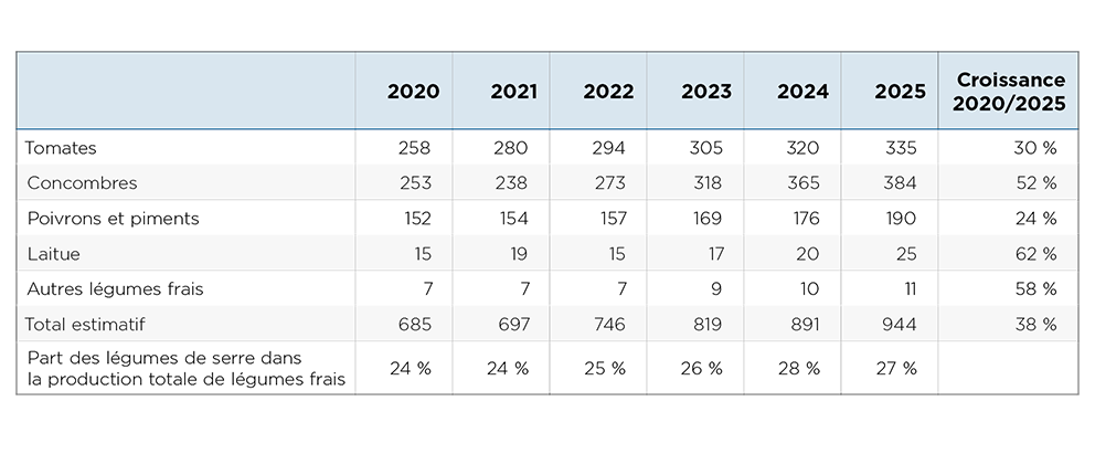 Tableau montrant que la production de légumes en serre est passée de 685 000 tonnes en 2020 à 944 000 tonnes en 2025, soit une hausse de 38 %. Les concombres ont enregistré la croissance la plus rapide, à 52 %, les tomates sont restées la culture la plus importante, avec 335 000 tonnes en 2025, et les légumes de serre ont représenté 27 % de la production totale de légumes frais.

