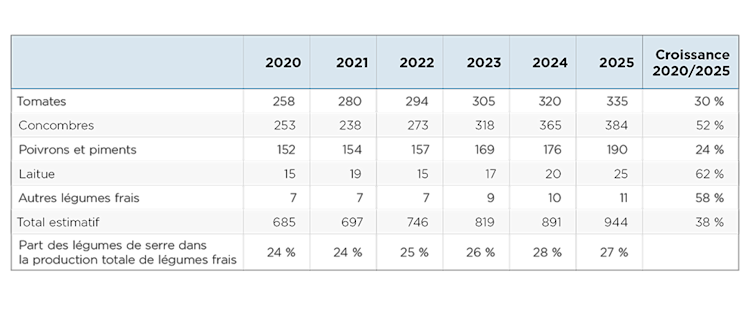 Tableau montrant que la production de légumes en serre est passée de 685 000 tonnes en 2020 à 944 000 tonnes en 2025, soit une hausse de 38 %. Les concombres ont enregistré la croissance la plus rapide, à 52 %, les tomates sont restées la culture la plus importante, avec 335 000 tonnes en 2025, et les légumes de serre ont représenté 27 % de la production totale de légumes frais.