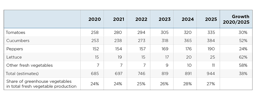 Table showing greenhouse vegetable production rising from 685 thousand tons in 2020 to 944 thousand tons in 2025, a 38% increase. Cucumbers recorded the fastest growth at 52%, tomatoes remained the largest crop at 335 thousand tons in 2025, and greenhouse vegetables accounted for 27% of total fresh vegetable production.
