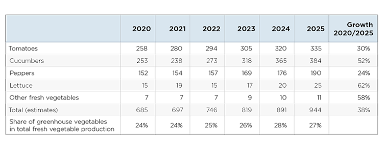 Table showing greenhouse vegetable production rising from 685 thousand tons in 2020 to 944 thousand tons in 2025, a 38% increase. Cucumbers recorded the fastest growth at 52%, tomatoes remained the largest crop at 335 thousand tons in 2025, and greenhouse vegetables accounted for 27% of total fresh vegetable production.