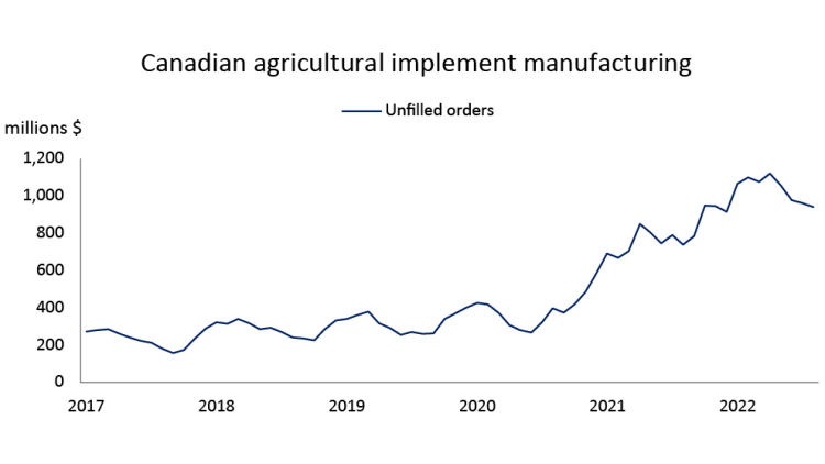 Chart showing: Figure 1. Supply chains are improving but are far from pre-pandemic levels
