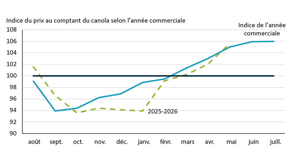 Graphique linéaire montrant comment les prix du canola diminuent habituellement en Saskatchewan au moment de la récolte, en septembre, puis remontent le reste de l’année pour atteindre un sommet en juillet. L’année commerciale 2025‑2026 suit de près la tendance historique.
