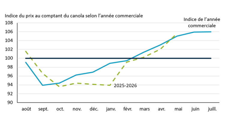 Graphique linéaire montrant comment les prix du canola diminuent habituellement en Saskatchewan au moment de la récolte, en septembre, puis remontent le reste de l’année pour atteindre un sommet en juillet. L’année commerciale 2025‑2026 suit de près la tendance historique.
