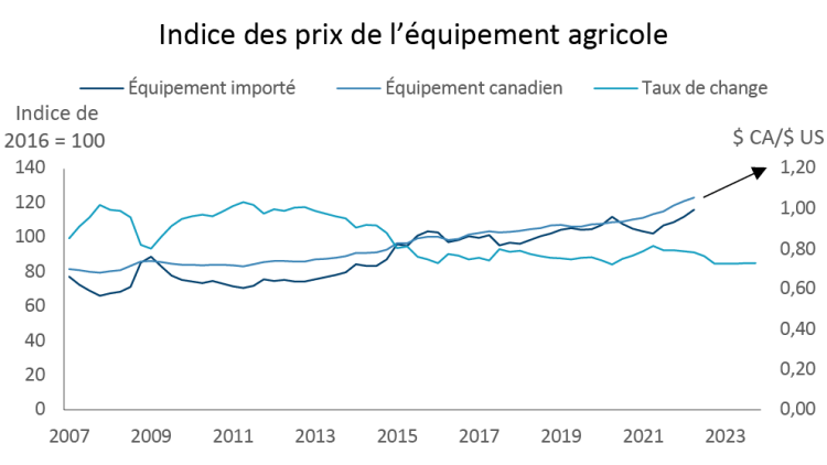 Graphique montrant le figure 4 : Les prix de l’équipement agricole devraient poursuivre leur tendance à la hausse
