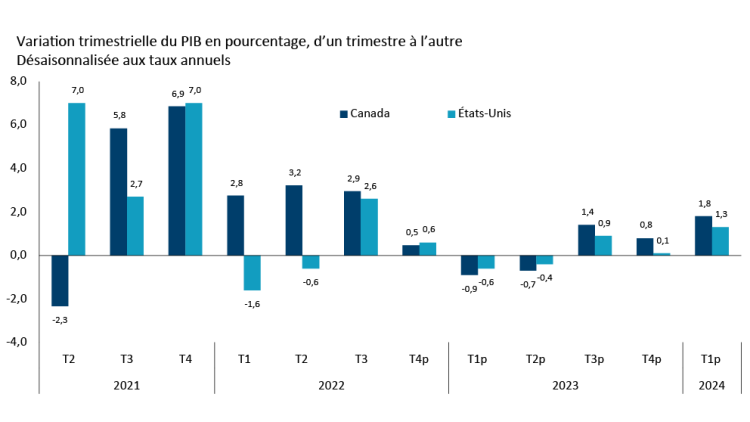 Graphique montrant le figure 1 : La croissance du PIB devrait ralentir au début de 2023
