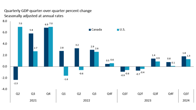 Chart showing Figure 1: GDP growth is projected to slow in early 2023
