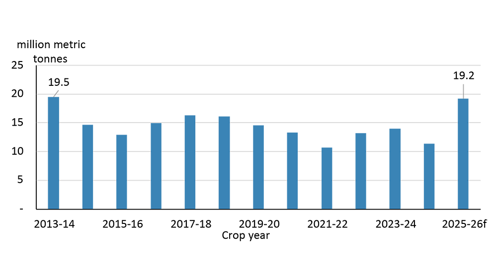 A bar chart illustrating that crop year ending stocks expected to reach levels not seen since 2013-14.
