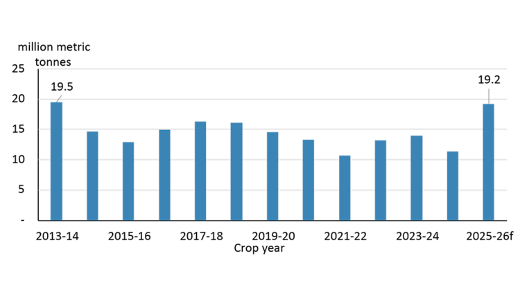 A bar chart illustrating that crop year ending stocks expected to reach levels not seen since 2013-14.