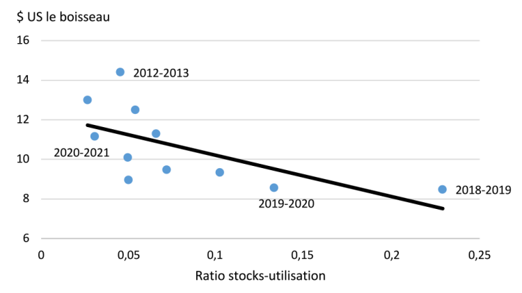 Graphique montrant que le prix moyen du soya américain grimpe alors que le ratio stocks-utilisation de fin de campagne diminue.
