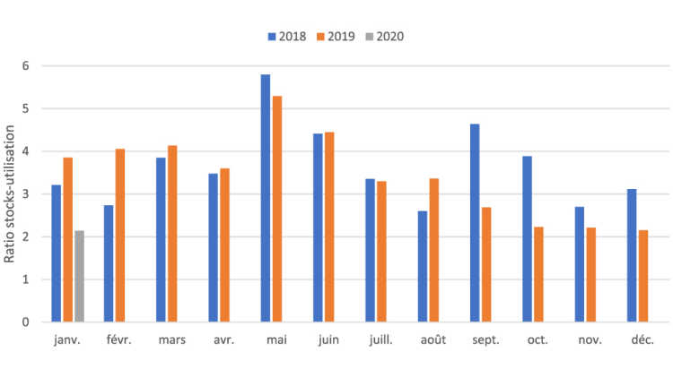 Figure 1. Baisse des stocks mensuels de beurre par rapport à la disparition intérieure
