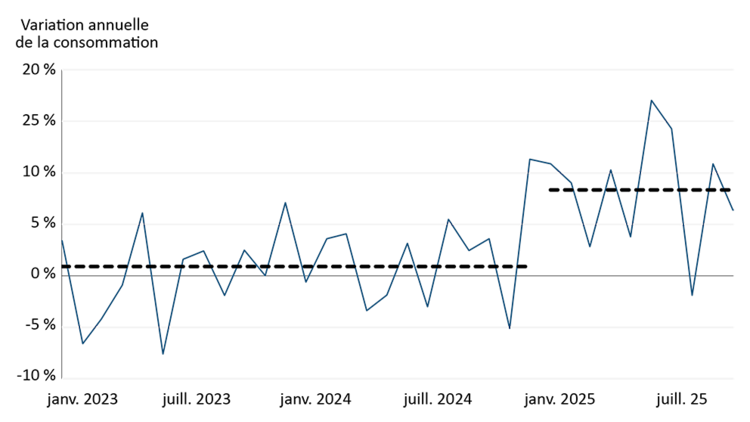 Graphique linéaire montrant une augmentation substantielle de la consommation de yogourt en 2025.