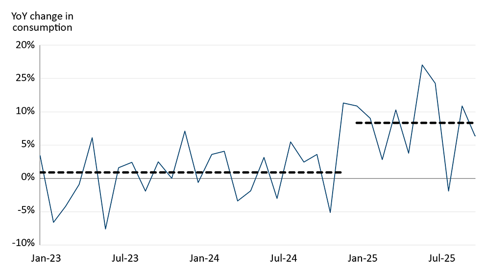 A line chart showing a substantial rise in yogurt consumption in 2025.
