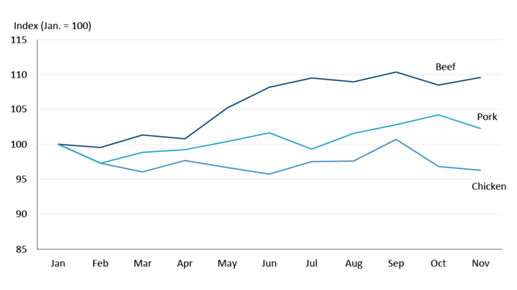 A line chart showing how beef, pork and chicken retail prices have changes since January 2024.