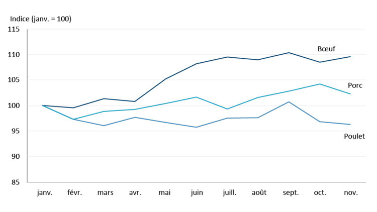 Graphique linéaire montrant l’évolution des prix de détail du bœuf, du porc et du poulet depuis janvier 2024.