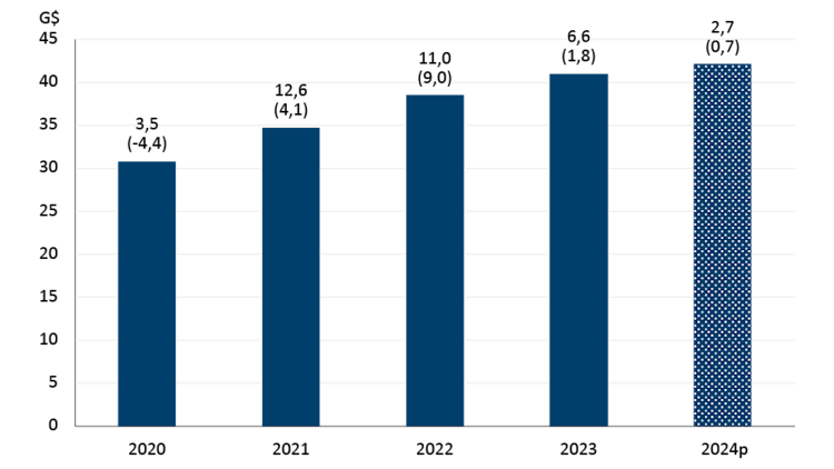 Graphique en barres illustrant la façon dont la croissance des ventes et des volumes de produits de viande devrait ralentir en 2024.