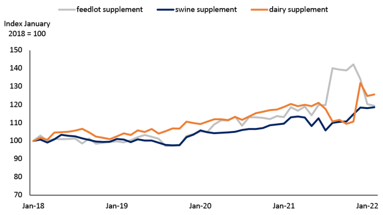 Chart Showing: Figure 2: Feed supplements trending higher for all livestock sectors
