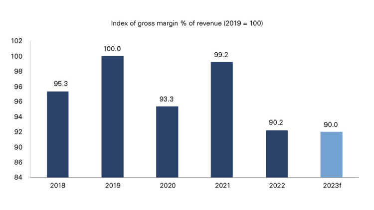 Graph showing margins are forecasted to decline slightly in 2023.
