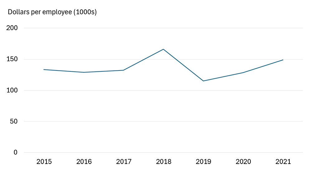 A line graph depicting labour productivity in Canadian agricultural equipment manufacturing between 2015 and 2021, illustrating that productivity growth has been relatively stagnant over that period.

