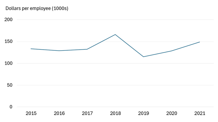 A line graph depicting labour productivity in Canadian agricultural equipment manufacturing between 2015 and 2021, illustrating that productivity growth has been relatively stagnant over that period.