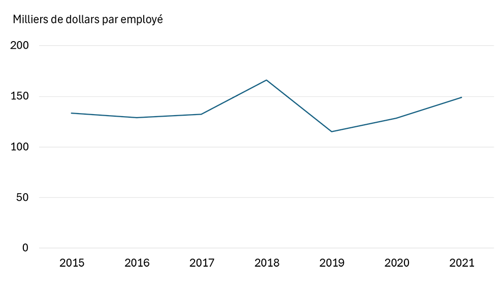 Graphique linéaire représentant la productivité du travail dans le secteur canadien de la fabrication d’équipement agricole entre 2015 et 2021, qui montre que la croissance de la productivité est demeurée relativement inchangée au cours de cette période.
