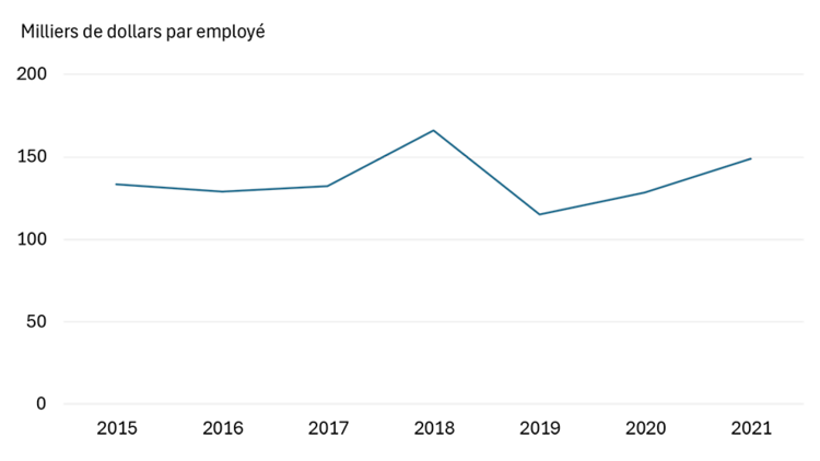Graphique linéaire représentant la productivité du travail dans le secteur canadien de la fabrication d’équipement agricole entre 2015 et 2021, qui montre que la croissance de la productivité est demeurée relativement inchangée au cours de cette période.