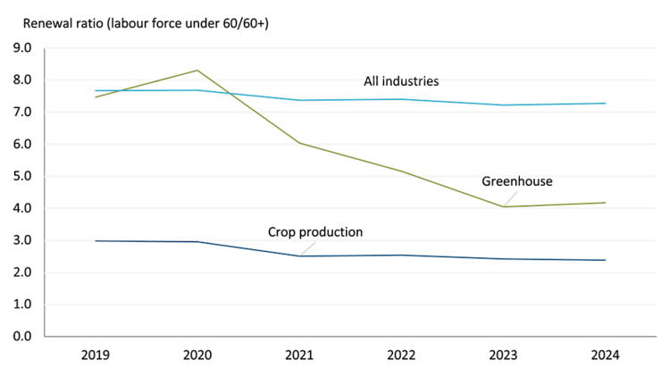 Line chart showing the renewal ratio for greenhouse, crop production, and total industries. Crop production and all industries show a slow decline in the renewal ratio between 2019 and 2024 but the greenhouse ratio dropped off quickly after 2020.