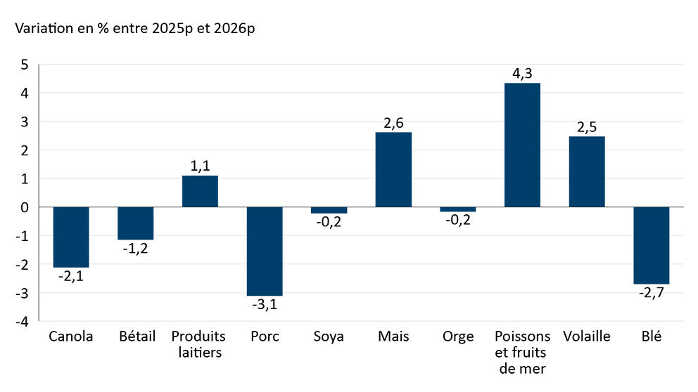Graphique à barres montrant la variation prévue en pourcentage des prix des matières premières utilisées par les transformateurs d’aliments et de boissons entre 2025 et 2026. Le blé affiche la plus forte augmentation et le porc, la plus forte diminution.
