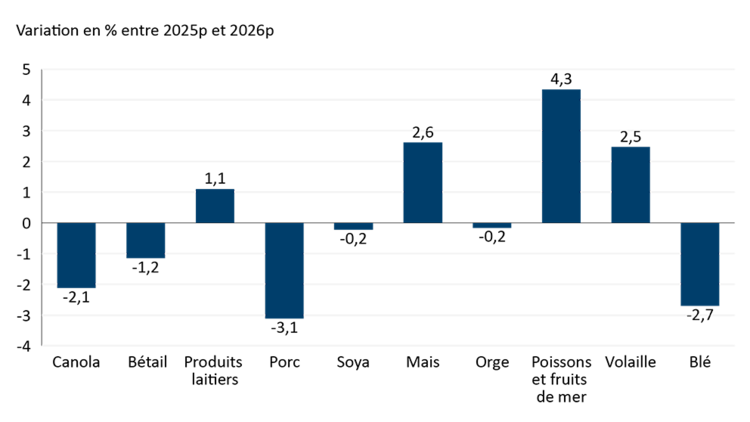 Graphique à barres montrant la variation prévue en pourcentage des prix des matières premières utilisées par les transformateurs d’aliments et de boissons entre 2025 et 2026. Le blé affiche la plus forte augmentation et le porc, la plus forte diminution.