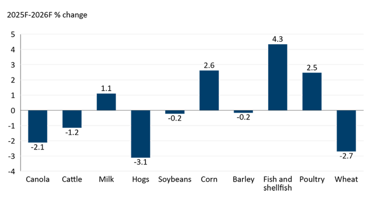 Bar chart showing forecasted percentage change in raw material prices used by food and beverage processors between 2025 and 2026. Wheat has the largest increase and hogs have the largest decrease.