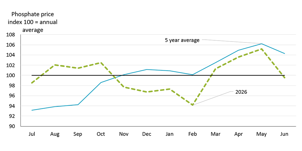A line figure illustrating the seasonality in phosphate prices and how they tend to strengthen into spring.
