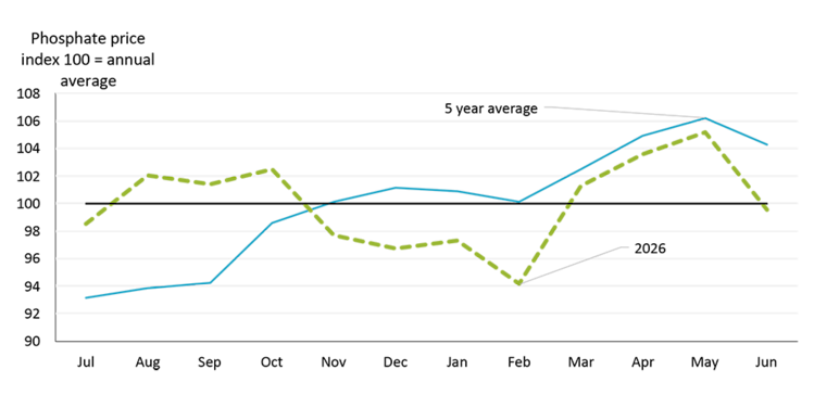 A line figure illustrating the seasonality in phosphate prices and how they tend to strengthen into spring.