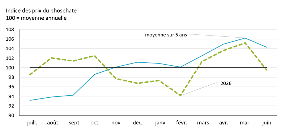 Graphique linéaire illustrant la saisonnalité des prix du phosphate et leur tendance à la hausse à l’approche du printemps.
