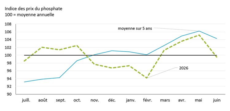 Graphique linéaire illustrant la saisonnalité des prix du phosphate et leur tendance à la hausse à l’approche du printemps.