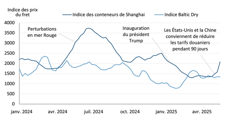 Figure illustrant les différences entre les tarifs de fret maritime en conteneurs et en vrac en réponse aux tensions commerciales.