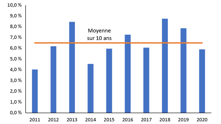 Graphique montrant la croissance de la dette agricole canadienne.
