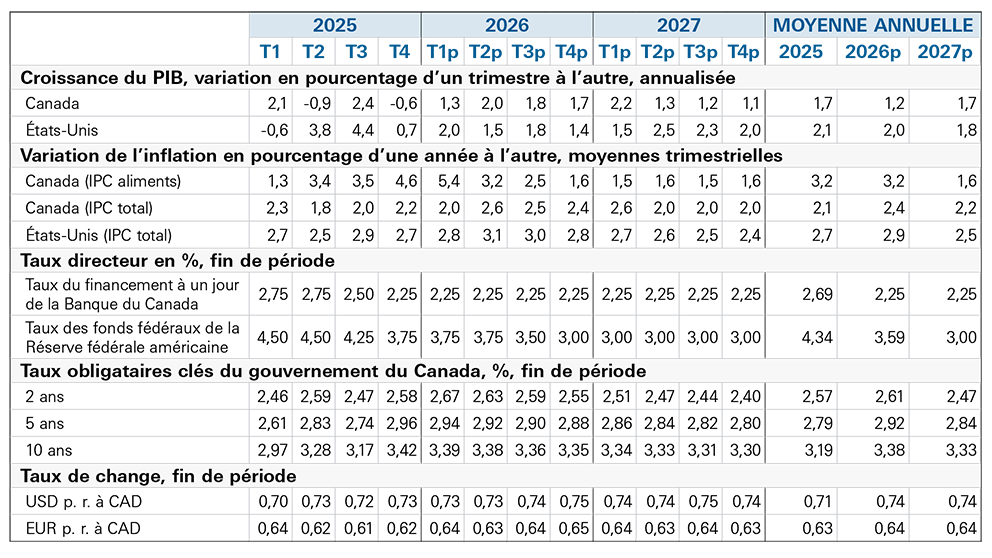 Tableau présentant les prévisions économiques pour l’année 2027
