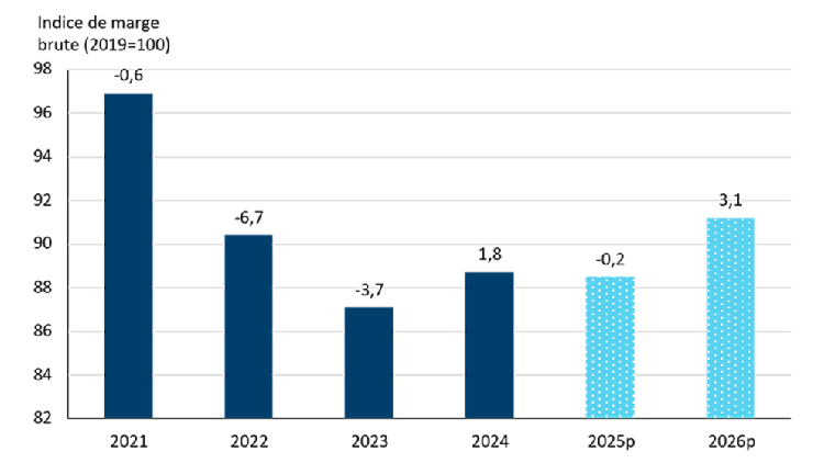 Graphique à colonnes montrant que les marges dans le secteur de la fabrication d’aliments et de boissons demeurent serrées en 2025, mais devraient s’améliorer en 2026.