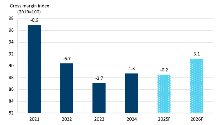 Column chart showing food and beverage manufacturing margins remain tight in 2025 but expected to do better in 2026.
