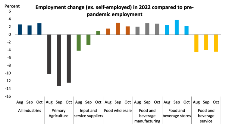 Chart showing Figure 3: A bad situation in agriculture has become worse
