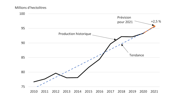 Graphique montrant la production laitière au Canada.
