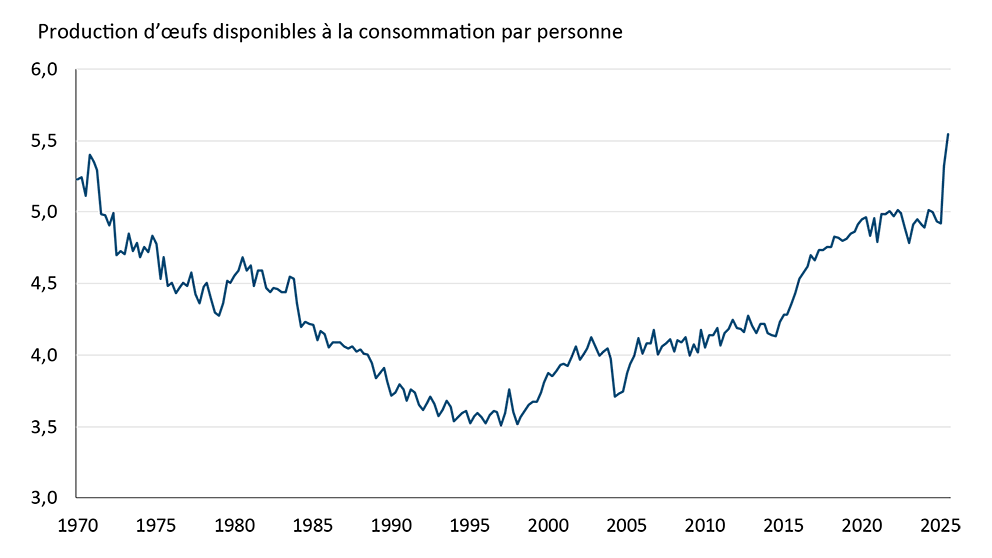 Graphique linéaire montrant que la consommation d’œufs par habitant a augmenté depuis 1970.
