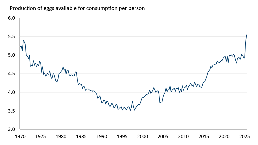 A line chart showing per capita egg consumption has increased since 1970.
