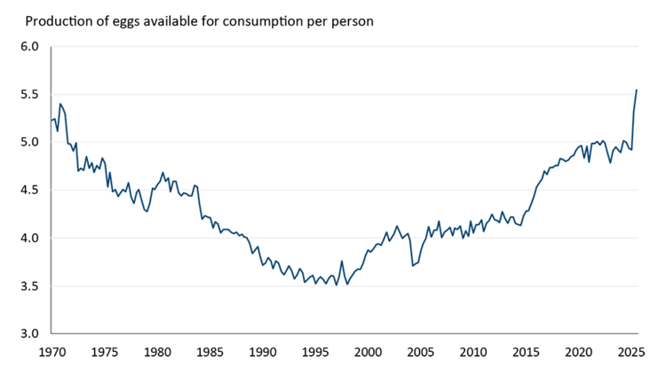 A line chart showing per capita egg consumption has increased since 1970.
