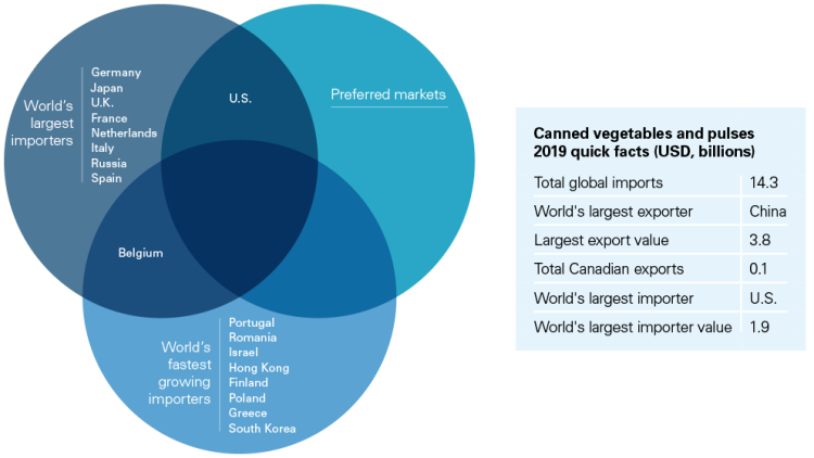 Chart showing world top importers, fastest-growing markets, and markets that preferred Canadian canned vegetables and pulses in 2019.
