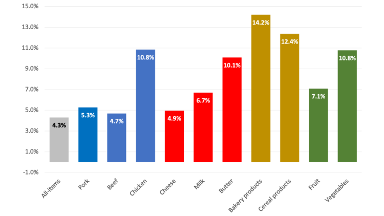 Figure 3: A chart showing food price inflation across all food categories still high