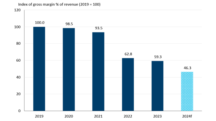 Chart showing how beverage manufacturing margins will be further compressed in 2024.
