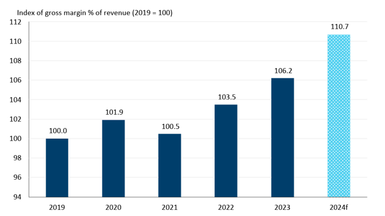 Graph showing grain and oilseed milling margins forecast to be very promising in 2024.