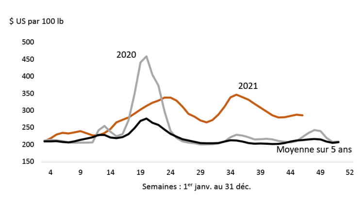 Graphique montrant que la demande de bœuf reste vigoureuse malgré les baisses de la valeur des découpes de bœuf aux États-Unis au printemps et à l’automne.
